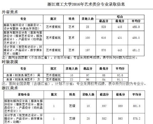 陈宥维高考成绩是多少